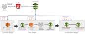 deploy devops and devsecops pipeline on AWS azure gcp
