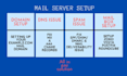 fix email delivery and dns issue