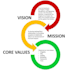 write an appealing mission and vision statement