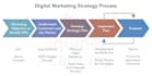 digital marketing startegy and planning