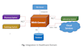 integrate healthcare systems using hl7,json,xml with tools like mirth, rhapsody
