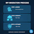 migrate your business from on premise to azure cloud