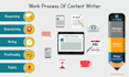 write a  unique website content