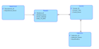 design your database, make erd and sql queries