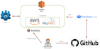 do docker, k8s, AWS, gitops, observability and automation