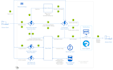 develop and deploy azure functions, logic apps, web jobs