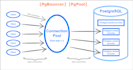 be postgresql dba to install, optimize, replicate, cluster, backup, pgpooling