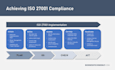 write iso 27001, nist csf, and pci dss policies and procedures