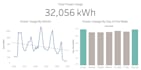 build automated dashboards and reports