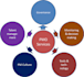 provide fundamental pmo training and workshop materials