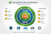 build a scalable rest API using java spring boot microservices