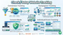 implement or check and optimize your website tracking setup
