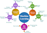 provide machine learning and deep learning projects