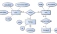 design uml, dfd, erd, use cases, eui, ui or flow charts