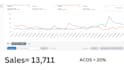 do amazon PPC management and optimization of amazon PPC campaign