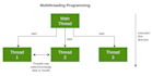 do multithreading in java, cpp and python