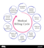 provide complete rcm medical billing services,