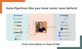 create automated etl pipelines and dashboards