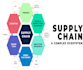 write best supply chain management and logistics tasks