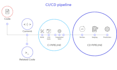 create an end to end cicd pipeline for seamless deployments
