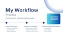 write business research reports for startups and researchers