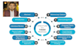 write an electrical  engineering project proposal and reports