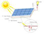 write your reports and projects on solar energy