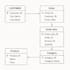 design and manage a relational database schema and er diagram