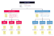 design your miro board, flowchart, process flow diagram