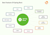 build secure, scalable rest apis with spring boot and java