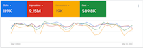 setup and manage your google ads PPC campaign