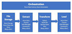 develop etl pipeline using azure data factory and databricks