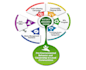 write well researched articles on solid waste management and sustainability