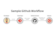 create github action or gitlab cicd pipeline