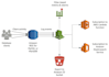 configure amazon ec2, rds, s3 for you