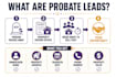 provide probate and inherited property leads for wholesalers USA