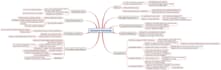 make a mind map on any topic or chapter