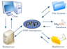 fix linux services issues like bind apache mysql postfix