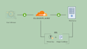 setup SSL free for https and cloudflare