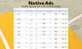 create and manage taboola, outbrain, gemini native ads