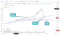 do technical analysis and write article on crypto, stocks and forex