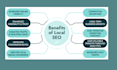 do local SEO to rank gmb with ai, voice search, aeo and GEO