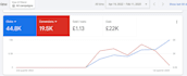 setup and manage effective google ads adwords PPC campaigns