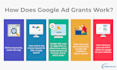 manage and setup your google ads adwords PPC campaign