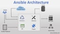 automate configuration management using ansible