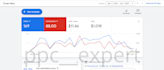 audit, optimize and manage google ads to maximize ROI