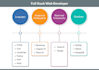 do fullstack development with planning and timely updates