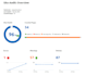 perform semrush audit report and increase your site health score