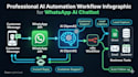 build whatsapp ai chatbot automation using openai and n8n
