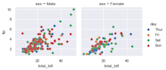 perform data cleaning data wrangling and visualization in python